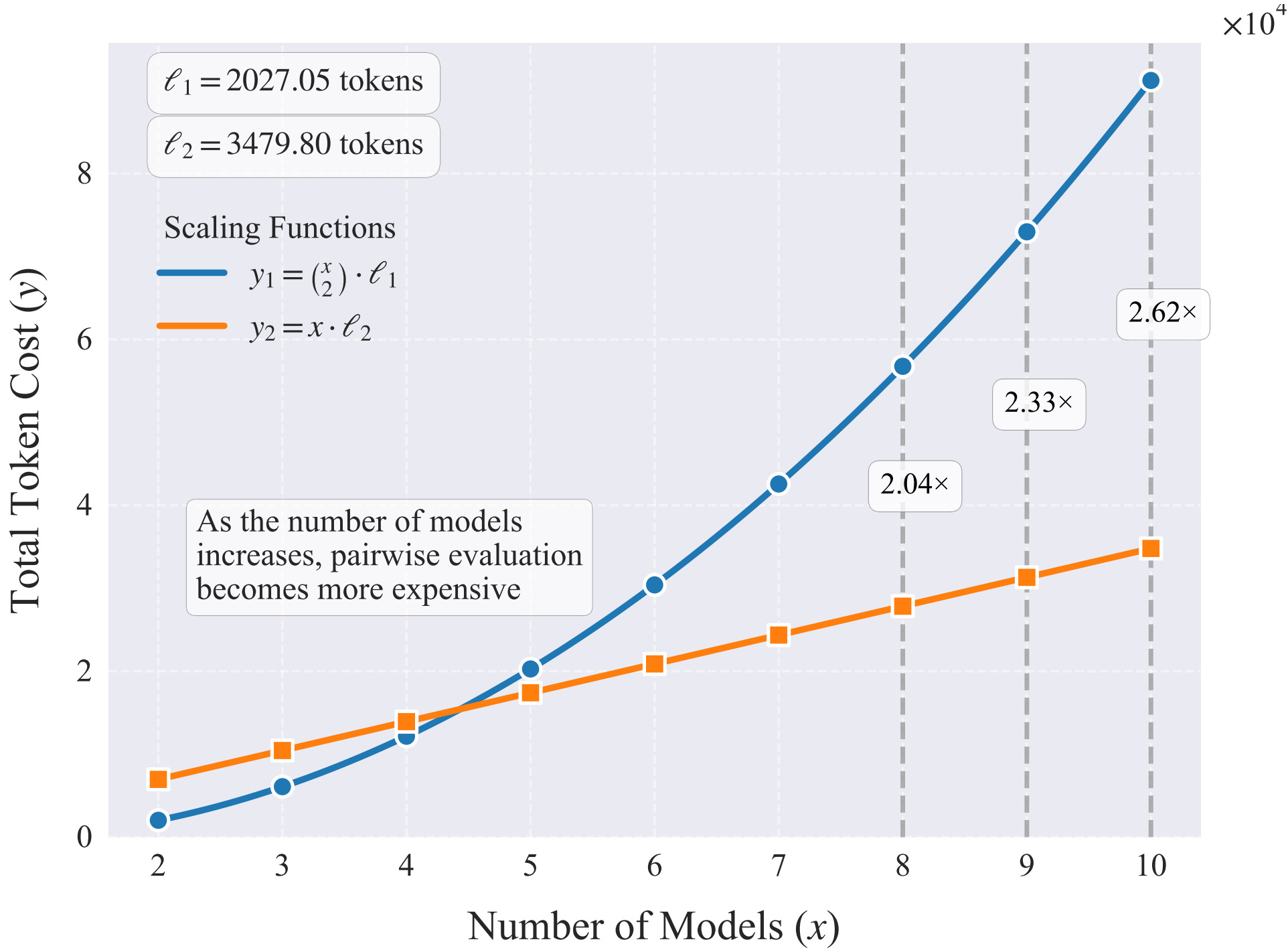 Comparison with pairwise evaluation