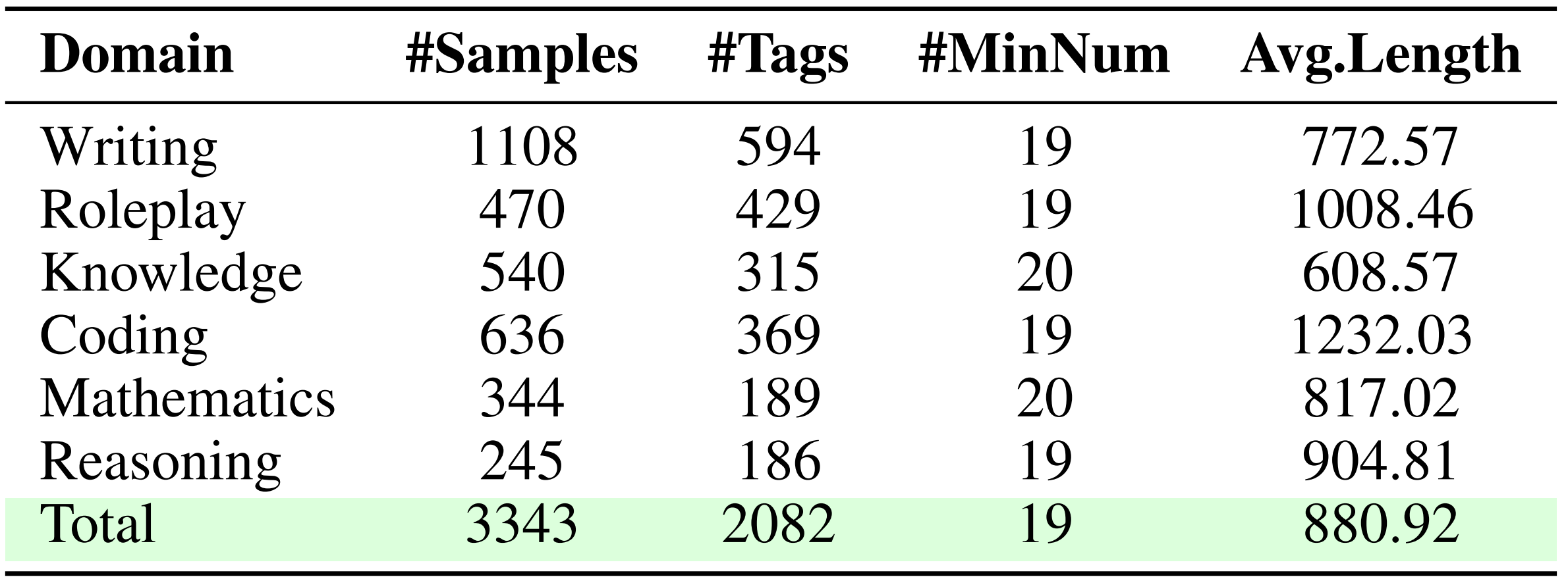Statistical analysis of the evaluation dataset